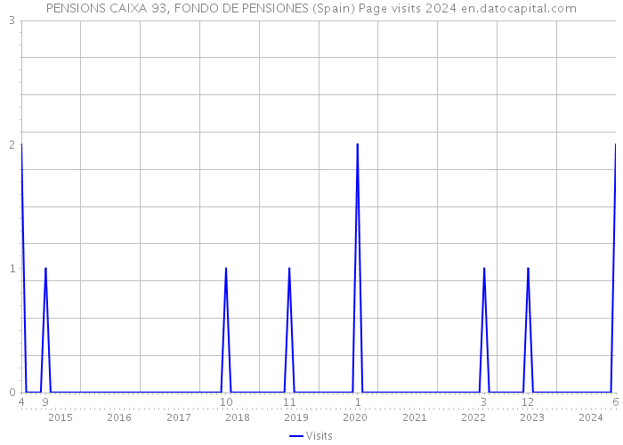 PENSIONS CAIXA 93, FONDO DE PENSIONES (Spain) Page visits 2024 