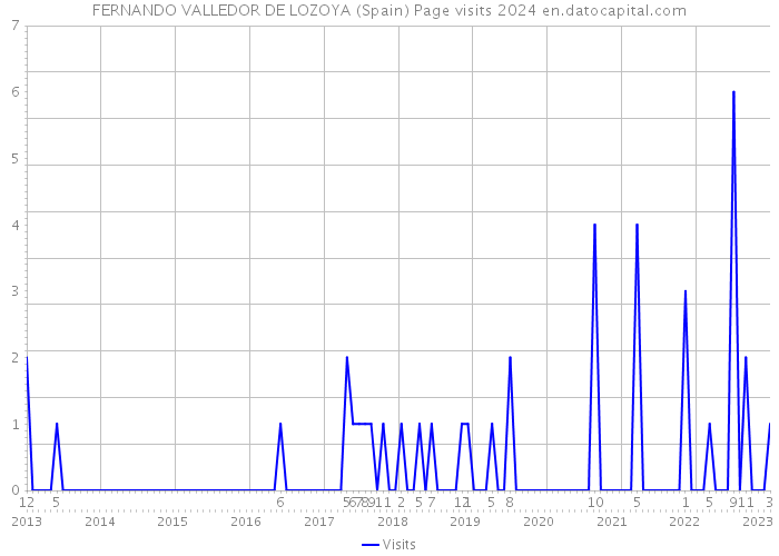 FERNANDO VALLEDOR DE LOZOYA (Spain) Page visits 2024 