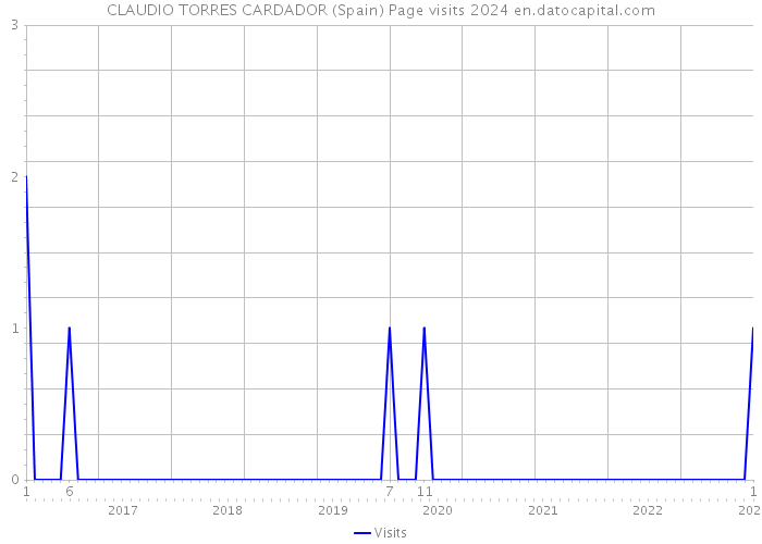 CLAUDIO TORRES CARDADOR (Spain) Page visits 2024 