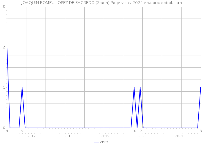 JOAQUIN ROMEU LOPEZ DE SAGREDO (Spain) Page visits 2024 