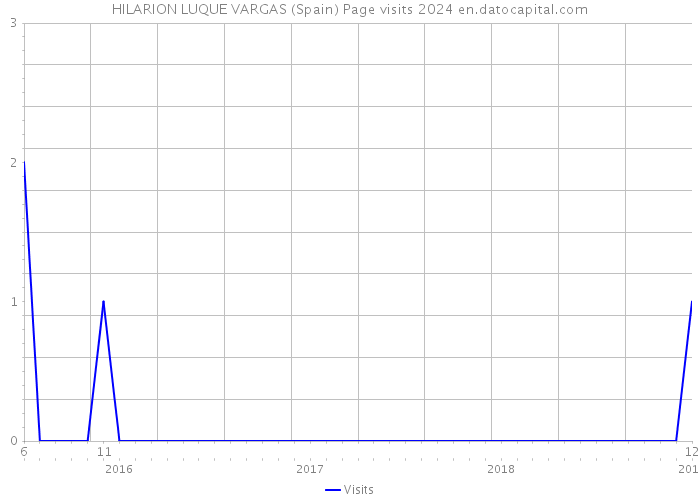 HILARION LUQUE VARGAS (Spain) Page visits 2024 