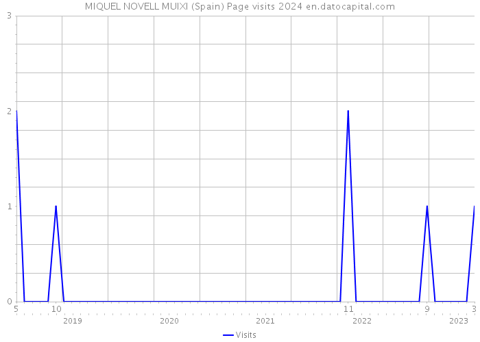 MIQUEL NOVELL MUIXI (Spain) Page visits 2024 