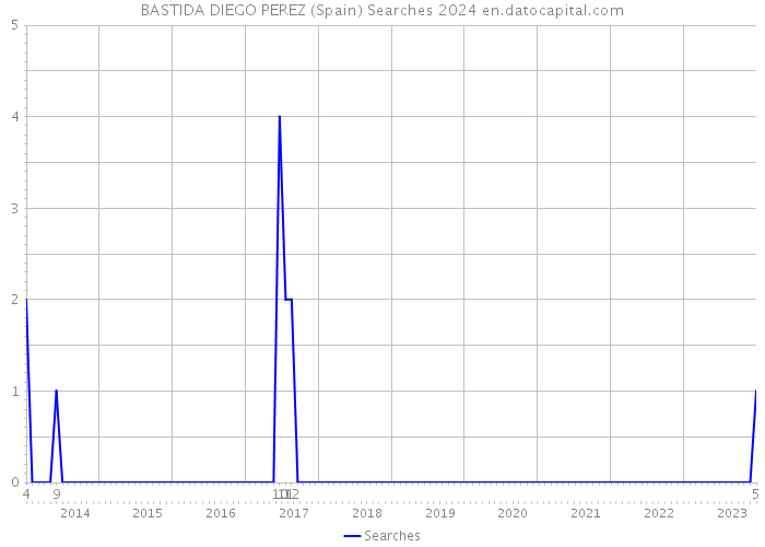 BASTIDA DIEGO PEREZ (Spain) Searches 2024 