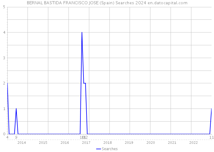 BERNAL BASTIDA FRANCISCO JOSE (Spain) Searches 2024 