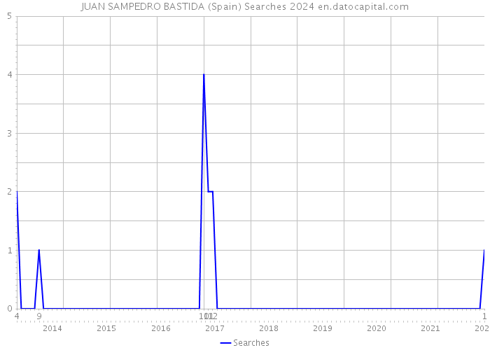 JUAN SAMPEDRO BASTIDA (Spain) Searches 2024 