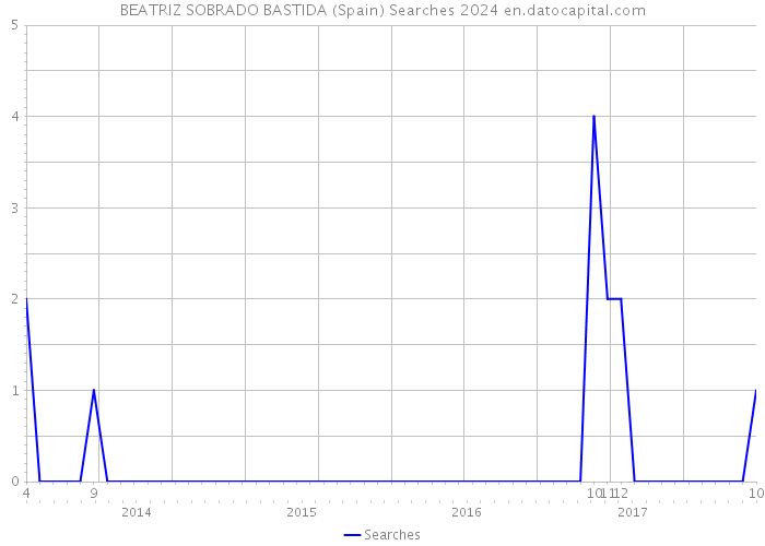 BEATRIZ SOBRADO BASTIDA (Spain) Searches 2024 