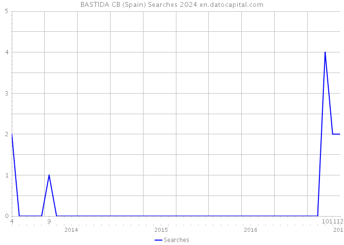 BASTIDA CB (Spain) Searches 2024 