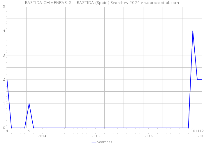 BASTIDA CHIMENEAS, S.L. BASTIDA (Spain) Searches 2024 