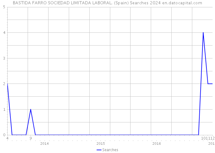 BASTIDA FARRO SOCIEDAD LIMITADA LABORAL. (Spain) Searches 2024 