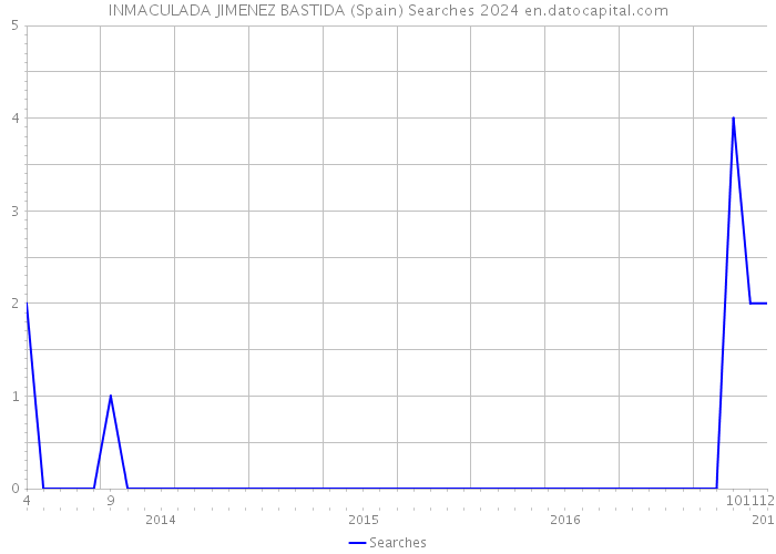INMACULADA JIMENEZ BASTIDA (Spain) Searches 2024 