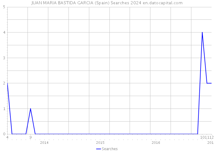JUAN MARIA BASTIDA GARCIA (Spain) Searches 2024 