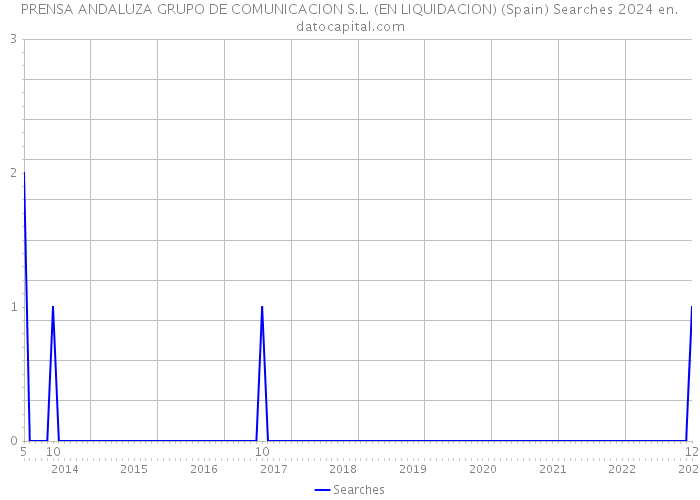 PRENSA ANDALUZA GRUPO DE COMUNICACION S.L. (EN LIQUIDACION) (Spain) Searches 2024 