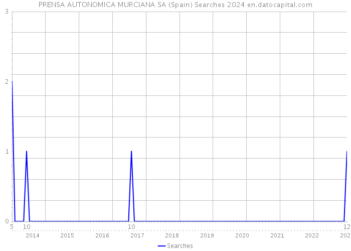 PRENSA AUTONOMICA MURCIANA SA (Spain) Searches 2024 