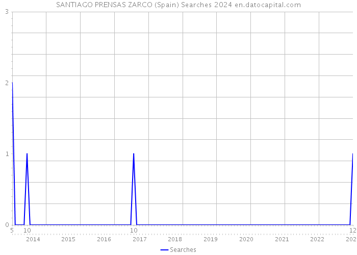 SANTIAGO PRENSAS ZARCO (Spain) Searches 2024 