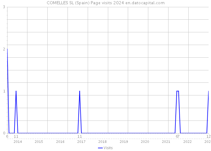 COMELLES SL (Spain) Page visits 2024 