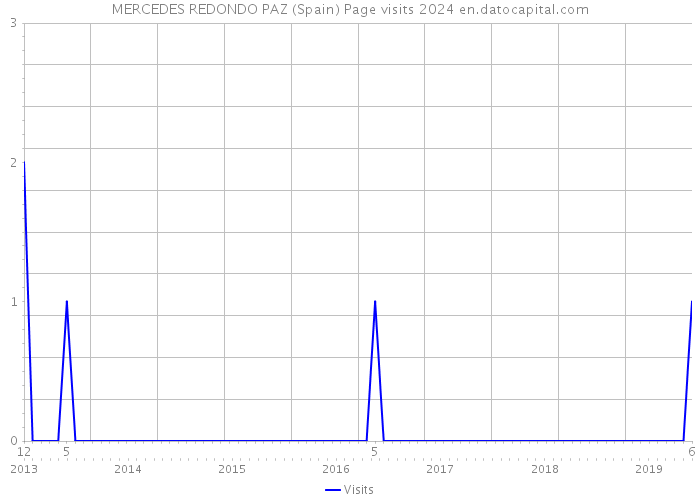 MERCEDES REDONDO PAZ (Spain) Page visits 2024 