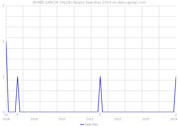 JAVIER GARCIA VALON (Spain) Searches 2024 