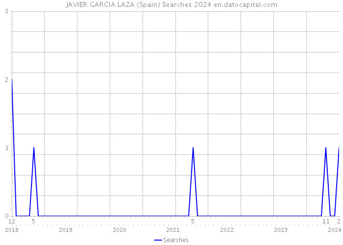 JAVIER GARCIA LAZA (Spain) Searches 2024 