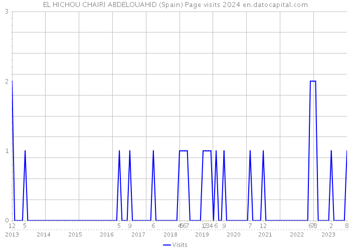 EL HICHOU CHAIRI ABDELOUAHID (Spain) Page visits 2024 