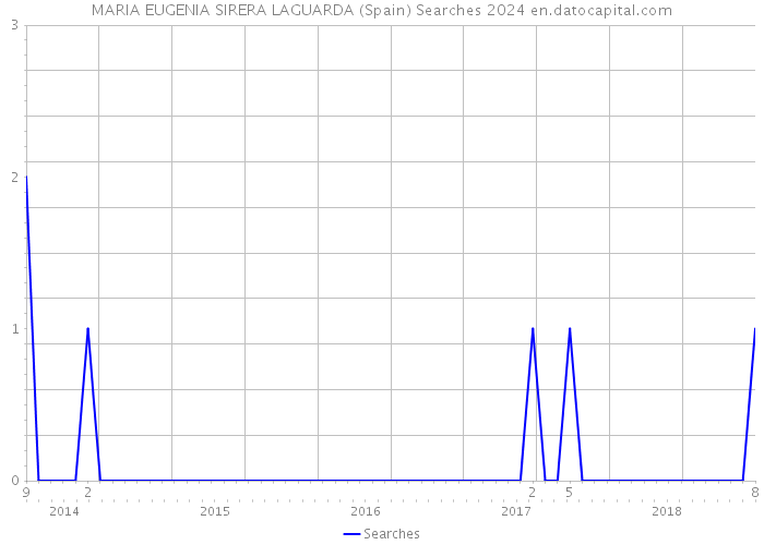 MARIA EUGENIA SIRERA LAGUARDA (Spain) Searches 2024 