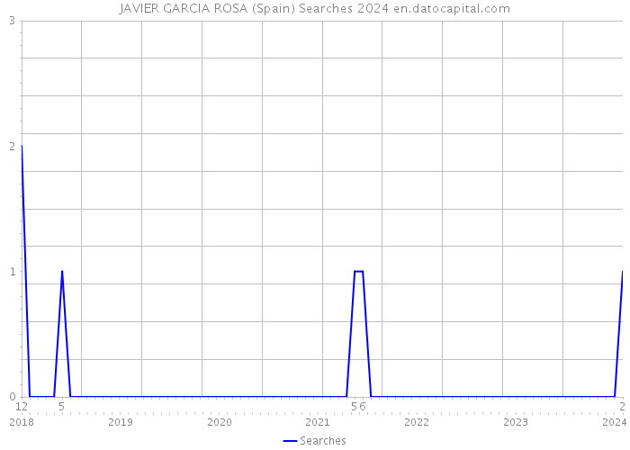 JAVIER GARCIA ROSA (Spain) Searches 2024 