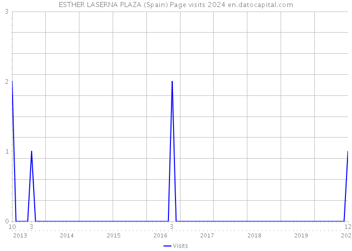 ESTHER LASERNA PLAZA (Spain) Page visits 2024 