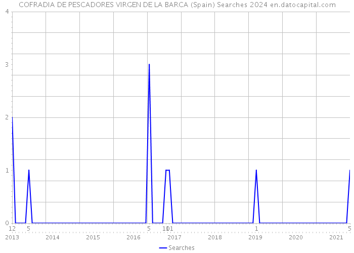 COFRADIA DE PESCADORES VIRGEN DE LA BARCA (Spain) Searches 2024 