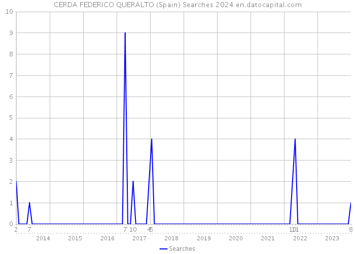 CERDA FEDERICO QUERALTO (Spain) Searches 2024 
