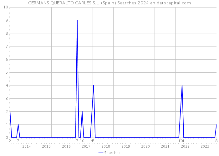 GERMANS QUERALTO CARLES S.L. (Spain) Searches 2024 