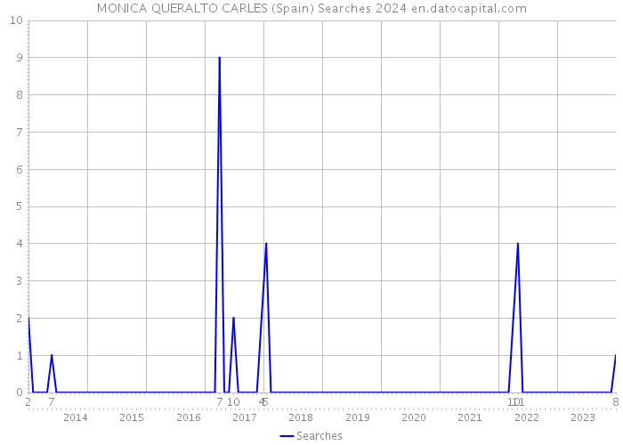 MONICA QUERALTO CARLES (Spain) Searches 2024 