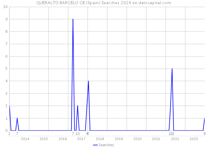 QUERALTO BARCELO CB (Spain) Searches 2024 