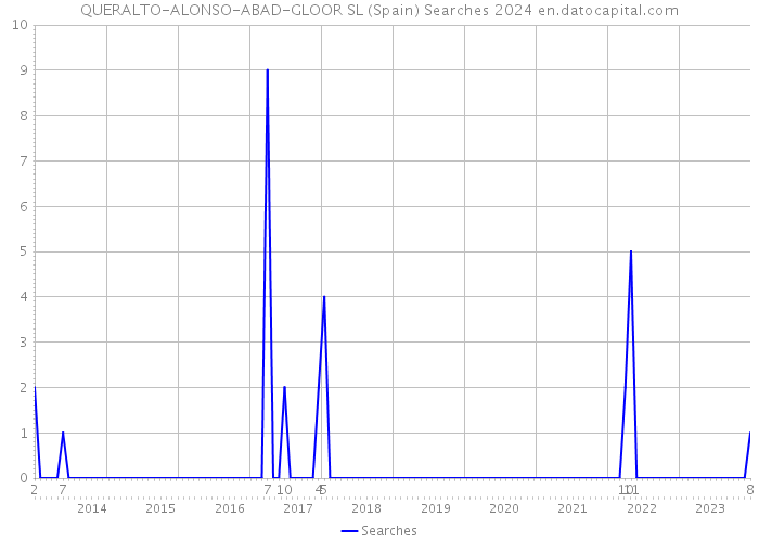 QUERALTO-ALONSO-ABAD-GLOOR SL (Spain) Searches 2024 