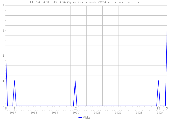 ELENA LAGUENS LASA (Spain) Page visits 2024 