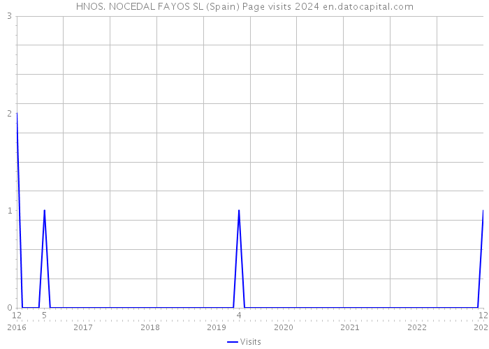 HNOS. NOCEDAL FAYOS SL (Spain) Page visits 2024 