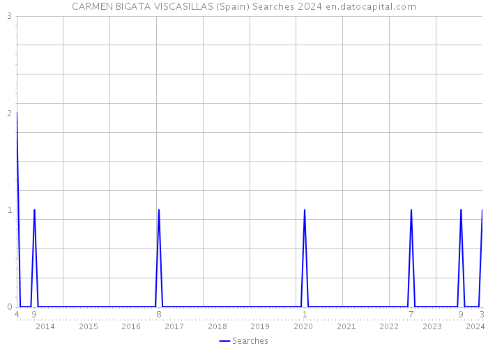 CARMEN BIGATA VISCASILLAS (Spain) Searches 2024 