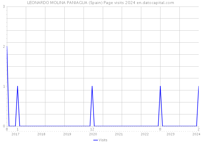 LEONARDO MOLINA PANIAGUA (Spain) Page visits 2024 