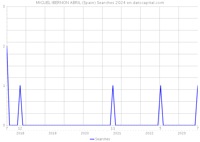MIGUEL IBERNON ABRIL (Spain) Searches 2024 