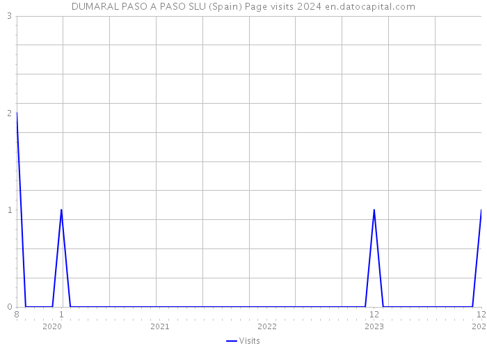 DUMARAL PASO A PASO SLU (Spain) Page visits 2024 