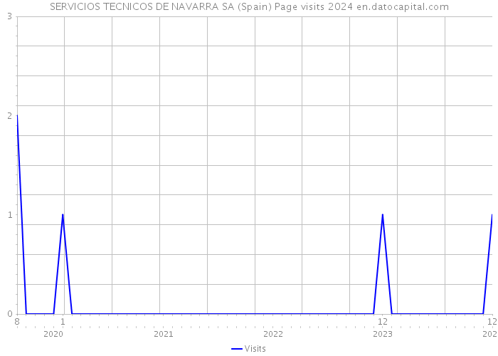 SERVICIOS TECNICOS DE NAVARRA SA (Spain) Page visits 2024 