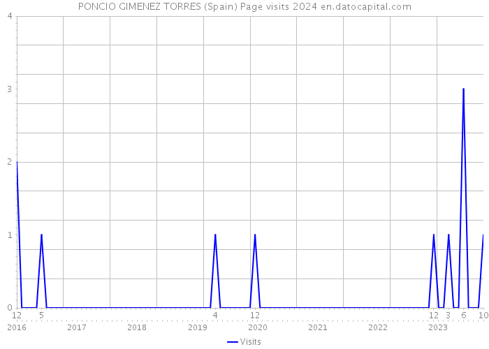 PONCIO GIMENEZ TORRES (Spain) Page visits 2024 