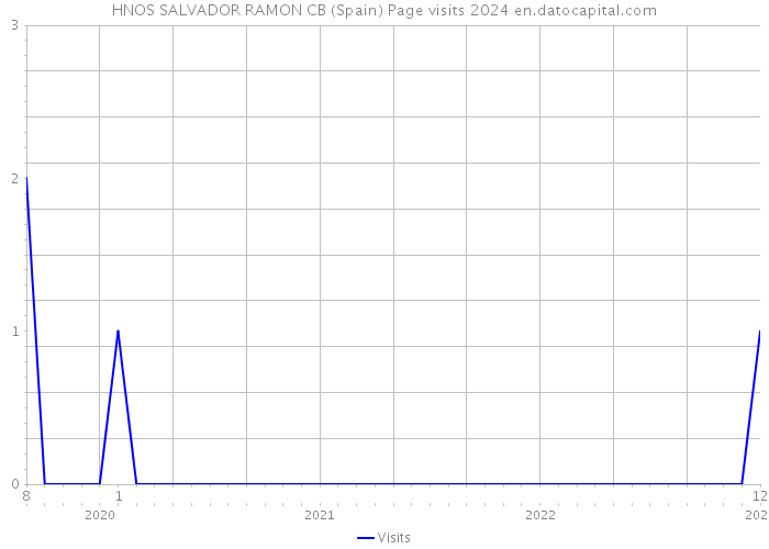 HNOS SALVADOR RAMON CB (Spain) Page visits 2024 
