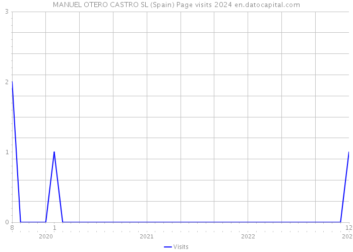MANUEL OTERO CASTRO SL (Spain) Page visits 2024 