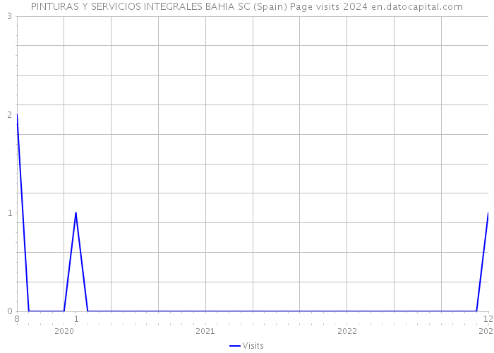 PINTURAS Y SERVICIOS INTEGRALES BAHIA SC (Spain) Page visits 2024 