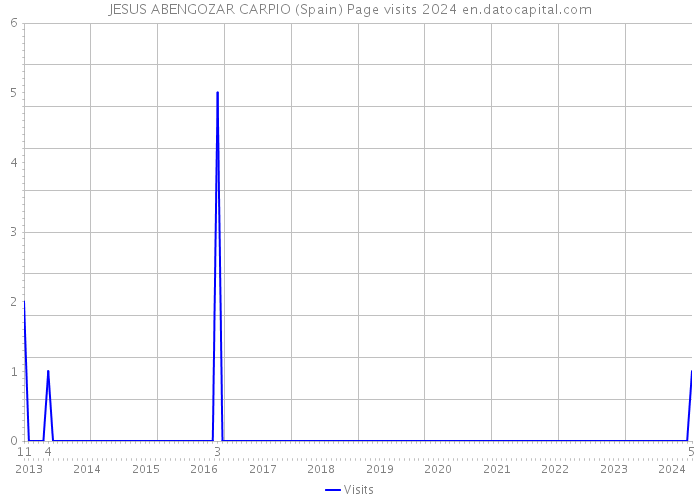 JESUS ABENGOZAR CARPIO (Spain) Page visits 2024 