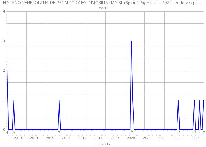 HISPANO VENEZOLANA DE PROMOCIONES INMOBILIARIAS SL (Spain) Page visits 2024 