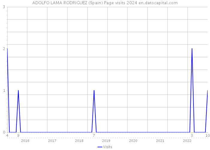 ADOLFO LAMA RODRIGUEZ (Spain) Page visits 2024 