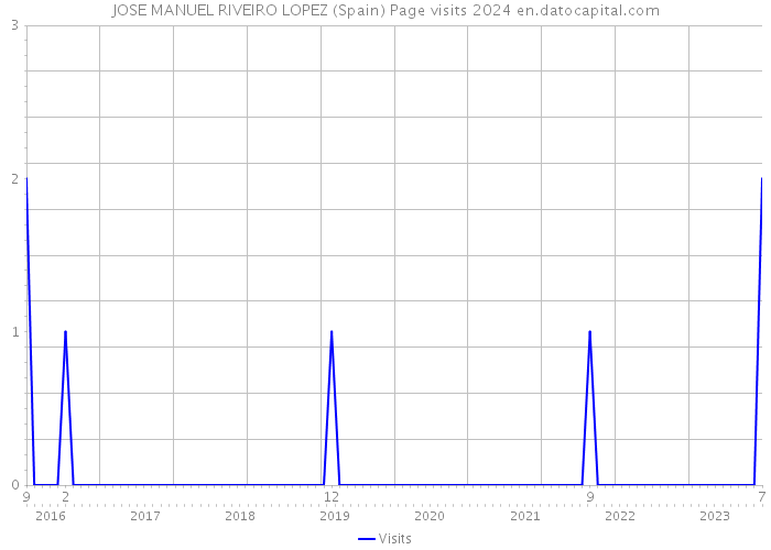 JOSE MANUEL RIVEIRO LOPEZ (Spain) Page visits 2024 