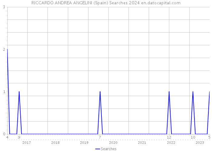 RICCARDO ANDREA ANGELINI (Spain) Searches 2024 
