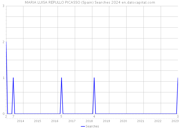 MARIA LUISA REPULLO PICASSO (Spain) Searches 2024 