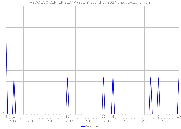 ASOC ECO CENTER BEDAR (Spain) Searches 2024 